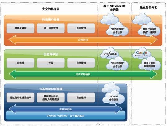 VMware的云计算-云计算-火龙果软件工程